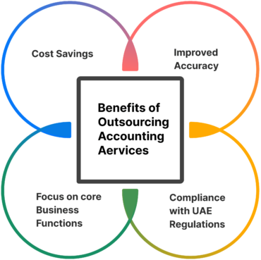 Benefits of outsourcing accounting services in UAE