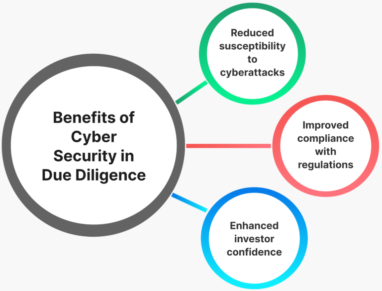 Cyber Security in Due Diligence