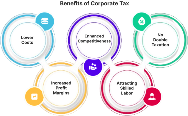 Benefits of Corporate Tax in UAE