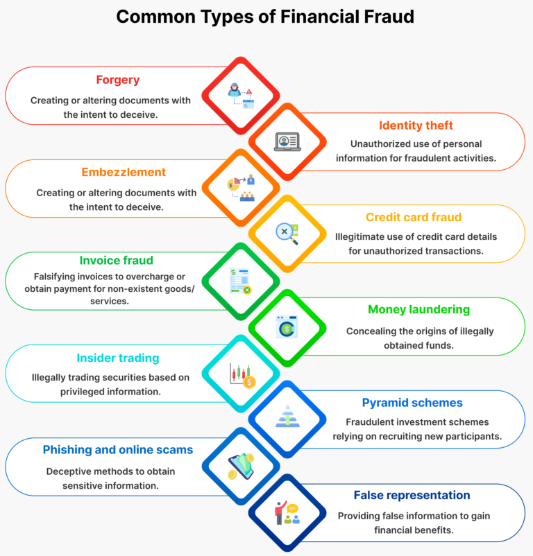 Financial Fraud in UAE